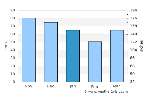 Zulte average rain in January