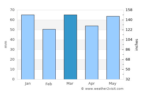 Zulte average rain in March