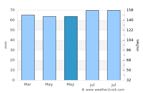 Zulte average rain in May