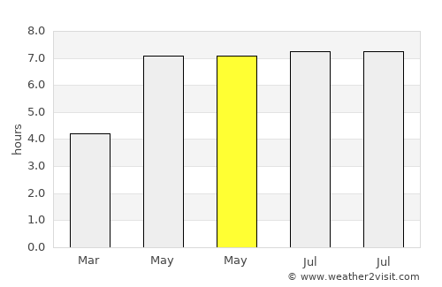 Zulte average rain in May