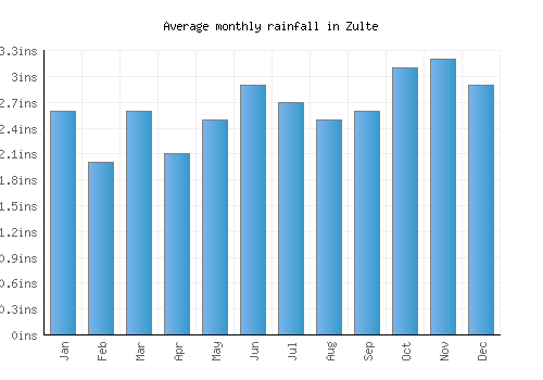 Zulte monthly rainfall chart (inches)