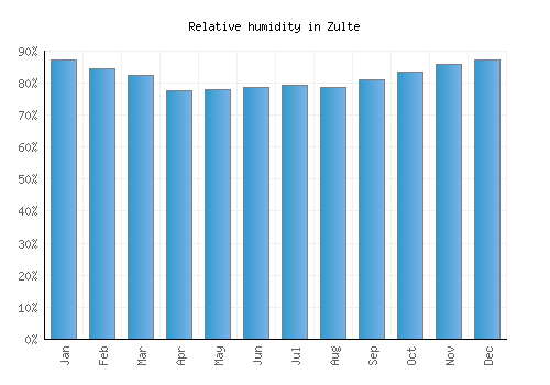 Zulte relative humidity averages