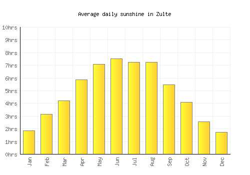 Zulte average daily sunshine chart