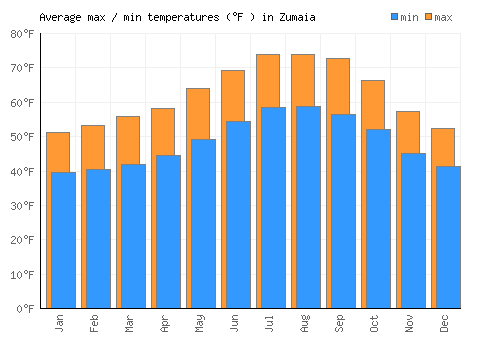 Zumaia average minimum / maximum temperatures (Fahrenheit)