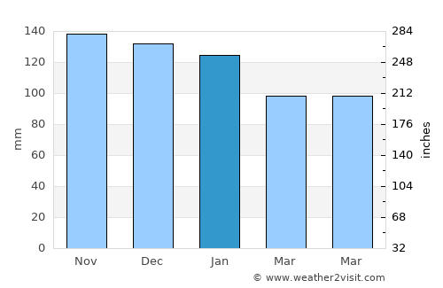 Zumaia average rain in January