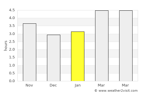 Zumaia average rain in January