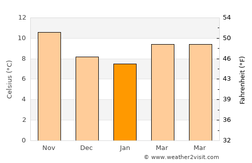 Zumaia average temperature in January