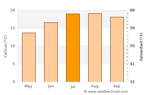 Zumaia average temperature in July