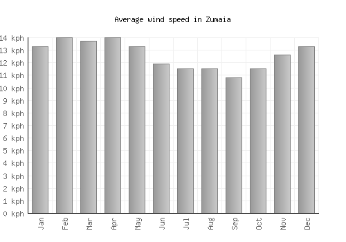 Zumaia average winspeed by month (km/h)