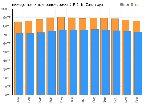 Zumarraga average minimum / maximum temperatures (Fahrenheit)