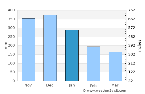 Zumarraga average rain in January