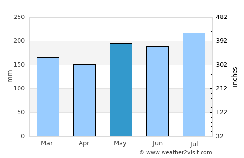 Zumarraga average rain in May