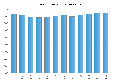 Zumarraga relative humidity averages
