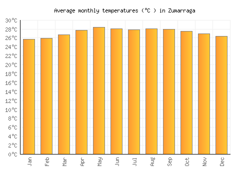 Zumarraga average temperature chart (Celsius)