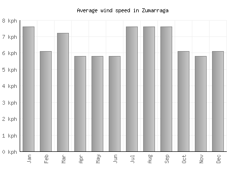 Zumarraga average winspeed by month (km/h)