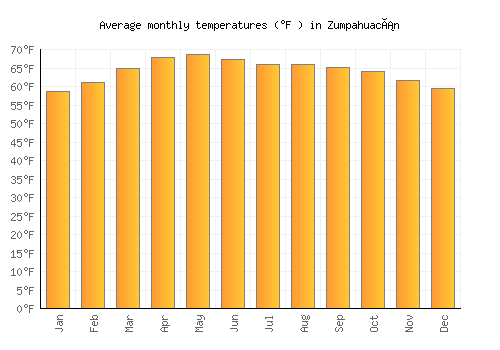 Zumpahuacán average temperature chart (Fahrenheit)