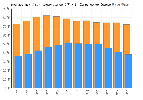 Zumpango de Ocampo average minimum / maximum temperatures (Fahrenheit)