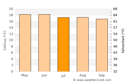 Zumpango de Ocampo average temperature in July