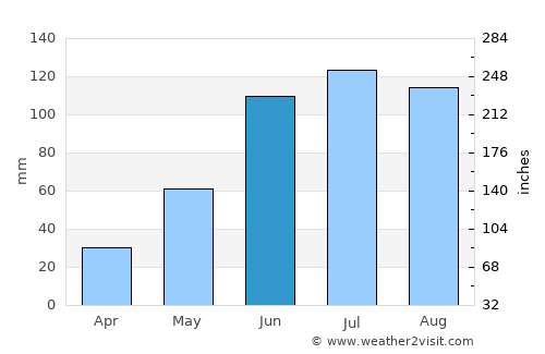 Zumpango de Ocampo average rain in June