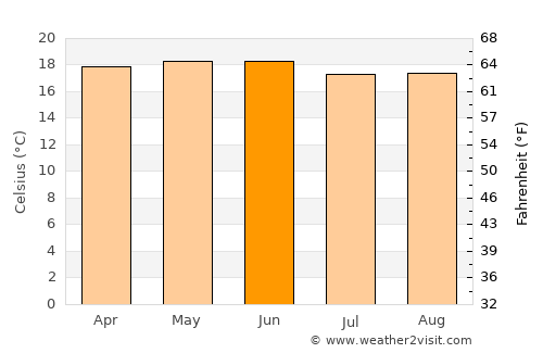 Zumpango de Ocampo average temperature in June