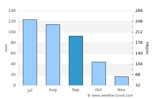 Zumpango de Ocampo average rain in September