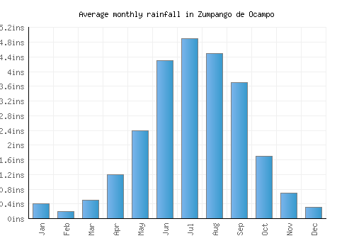 Zumpango de Ocampo monthly rainfall chart (inches)