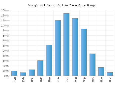 Zumpango de Ocampo monthly rainfall chart (mm)
