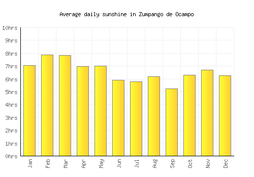 Zumpango de Ocampo average daily sunshine chart