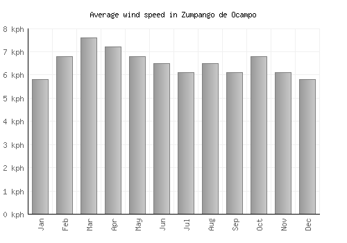 Zumpango de Ocampo average winspeed by month (km/h)