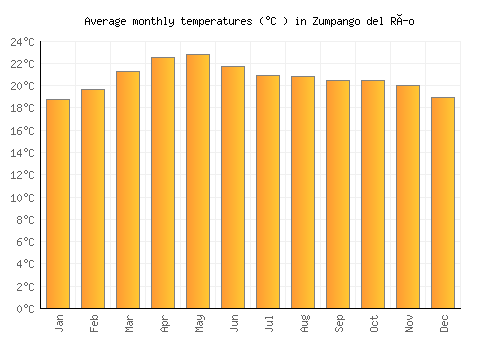 Zumpango del Río average temperature chart (Celsius)