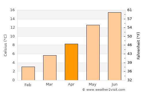 Zundert average temperature in April