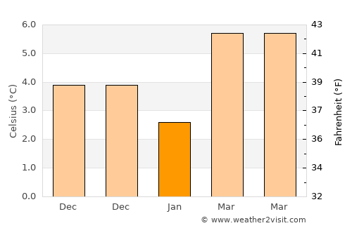 Zundert average temperature in January