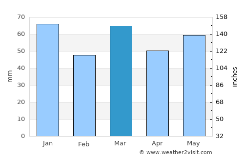 Zundert average rain in March
