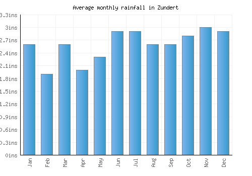Zundert monthly rainfall chart (inches)