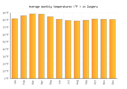 Zungeru average temperature chart (Fahrenheit)
