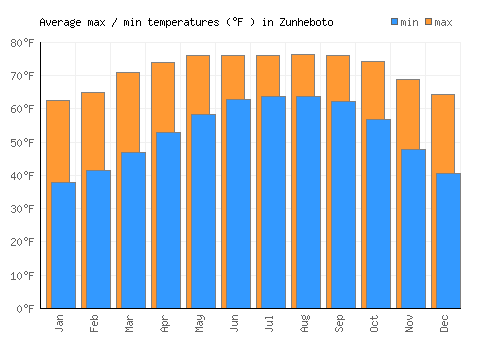 Zunheboto average minimum / maximum temperatures (Fahrenheit)