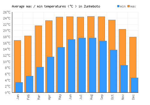 Zunheboto average minimum / maximum temperatures (Celsius)