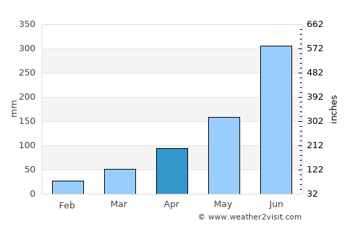 Zunheboto average rain in April