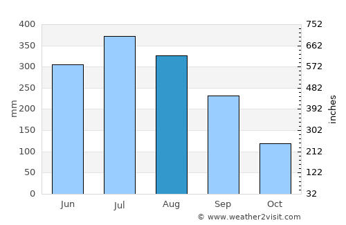 Zunheboto average rain in August