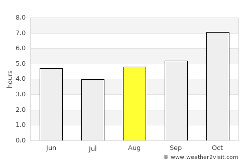 Zunheboto average rain in August