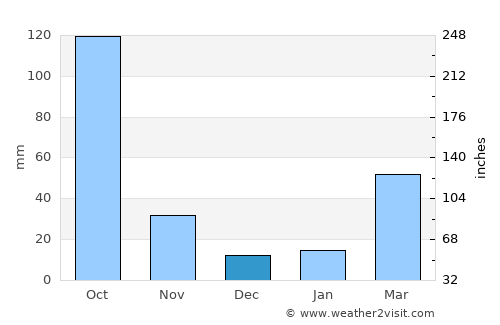 Zunheboto average rain in December