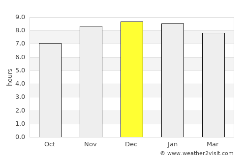 Zunheboto average rain in December