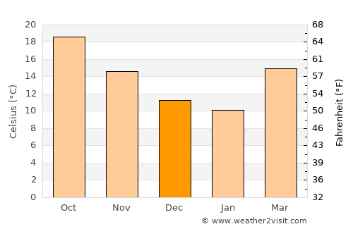 Zunheboto average temperature in December