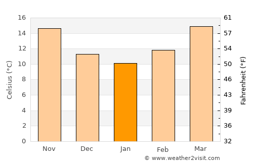 Zunheboto average temperature in January