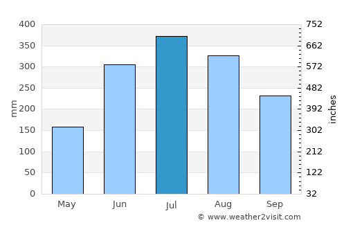 Zunheboto average rain in July