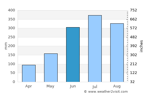 Zunheboto average rain in June