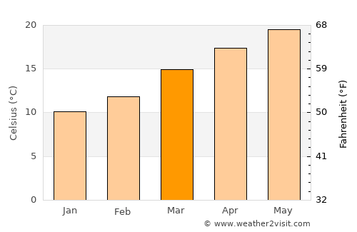 Zunheboto average temperature in March