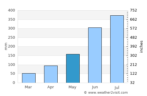 Zunheboto average rain in May