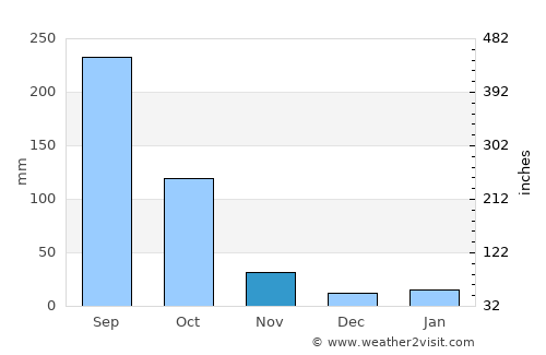 Zunheboto average rain in November
