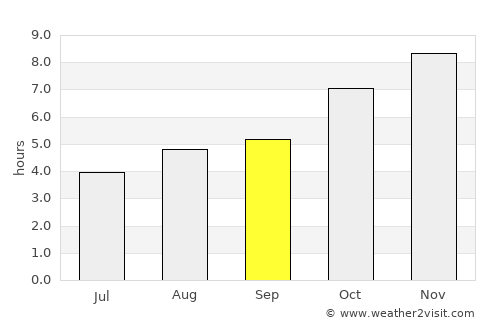 Zunheboto average rain in September